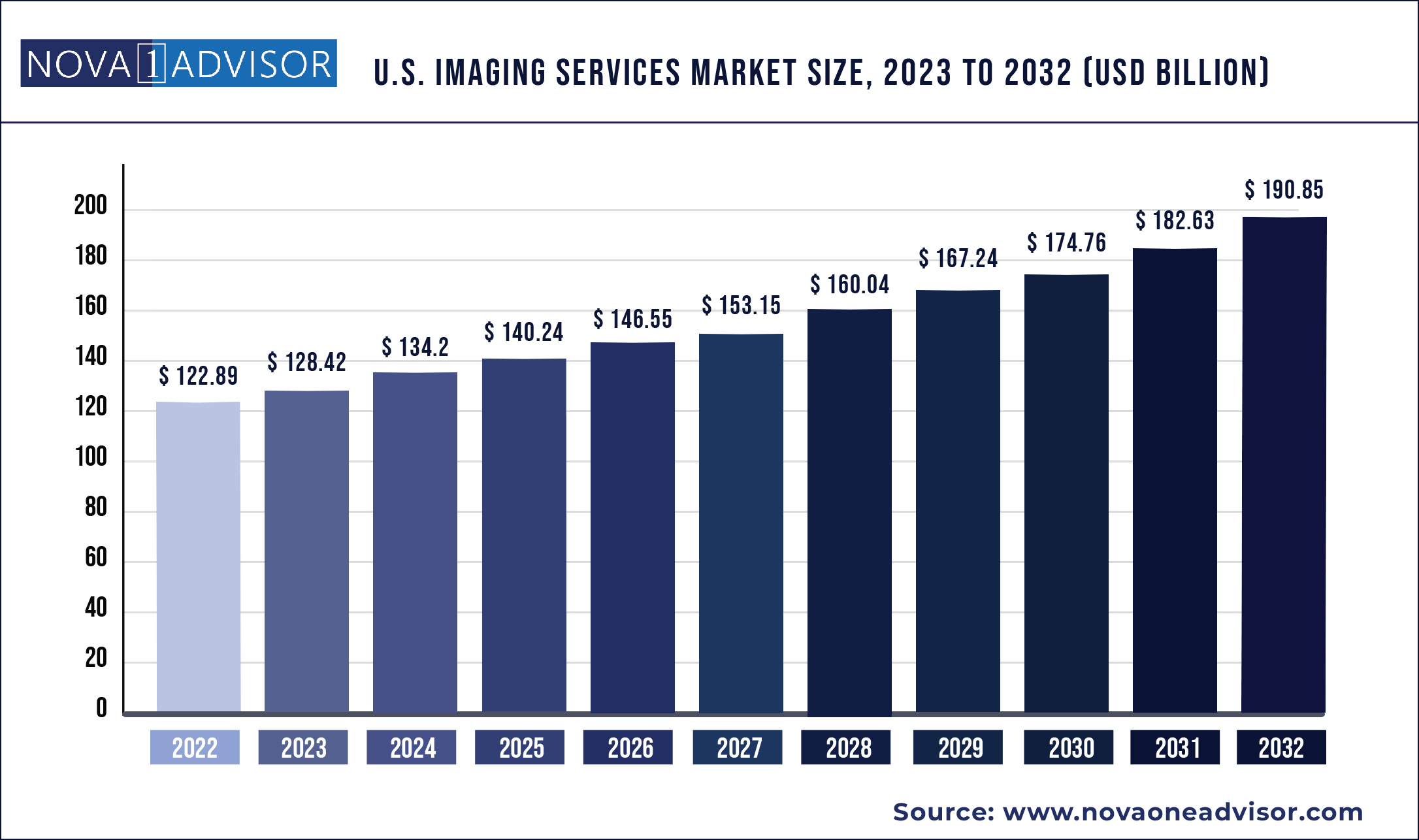 U.S. Imaging Services Market Size